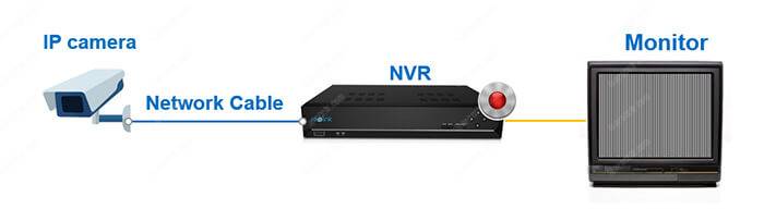 IP security camera recording system
